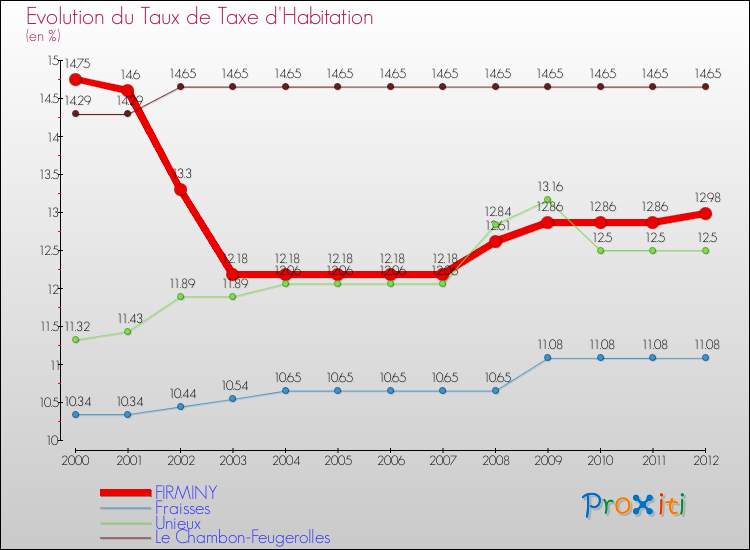 Evolution du taux de la taxe d'habitation pour FIRMINY et les communes proches Comparaison des taux de la taxe d'habitation pour FIRMINY et les communes voisines