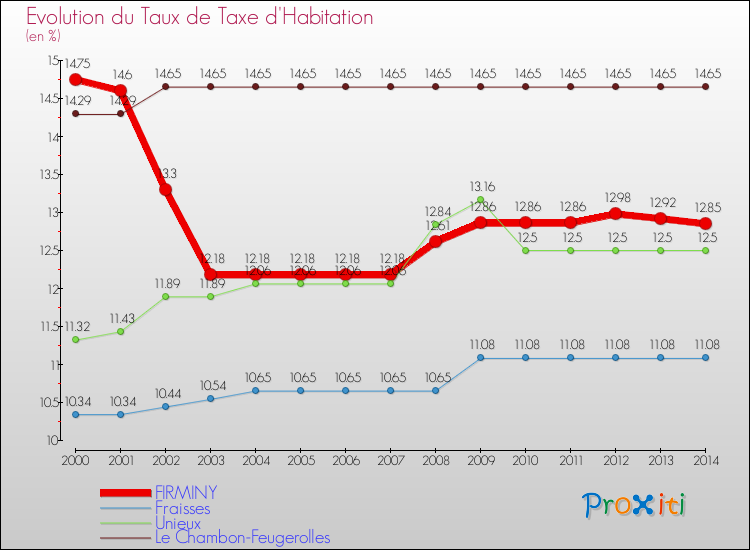 Evolution du taux de la taxe d'habitation pour FIRMINY et les communes proches de 2000 à 2014 Comparaison des taux de la taxe d'habitation pour FIRMINY et les communes voisines de 2000 à 2014