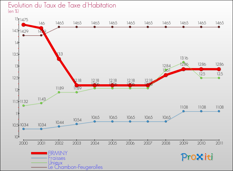Evolution du taux de la taxe d'habitation pour FIRMINY et les communes proches Comparaison des taux de la taxe d'habitation pour FIRMINY et les communes voisines