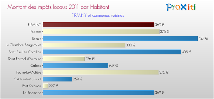 Montant des impôts locaux par Habitant pour FIRMINY et les communes proches Comparaison des impôts locaux par habitant pour FIRMINY et les communes voisines