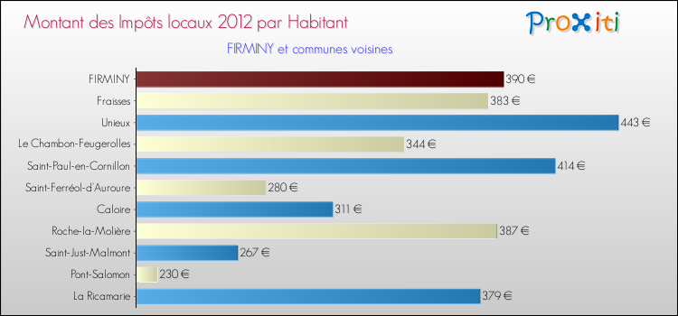 Montant des impôts locaux par Habitant pour FIRMINY et les communes proches Comparaison des impôts locaux par habitant pour FIRMINY et les communes voisines