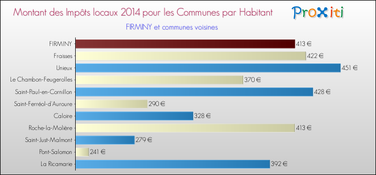 Montant des impôts locaux par Habitant pour FIRMINY et les communes proches en 2014 Comparaison des impôts locaux par habitant pour FIRMINY et les communes voisines en 2014
