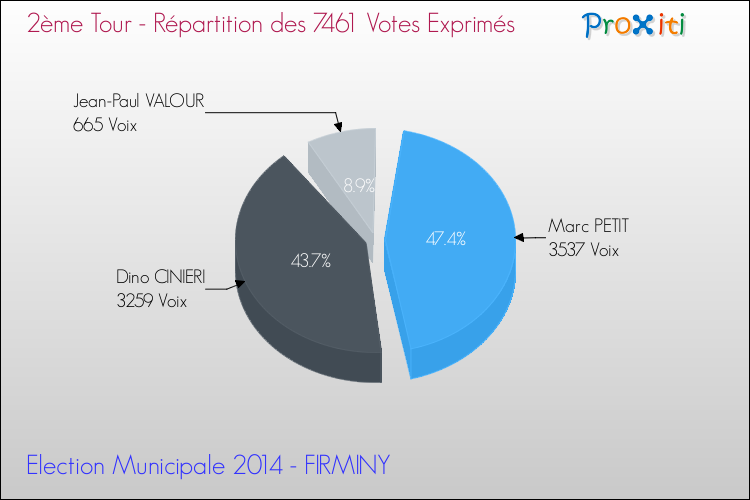 Répartition des votes exprimés au 2ème Tour des Elections Municipales 2014 de la commune de FIRMINY Elections Municipales 2014 - Répartition des votes exprimés au 2ème Tour pour la commune de FIRMINY