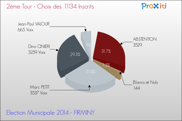 Résultats par rapport aux inscrits au 2ème Tour des Elections Municipales 2014 de la commune de FIRMINY Elections Municipales 2014 - Résultats par rapport aux inscrits au 2ème Tour pour la commune de FIRMINY
