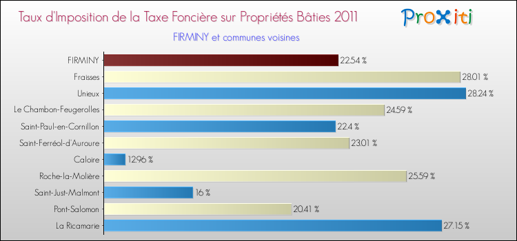 Taux d'imposition de la taxe foncière sur le bati 2011 pour FIRMINY et les communes proches Comparaison des taux d'imposition de la taxe foncière sur le bati 2011 pour FIRMINY et les communes voisines
