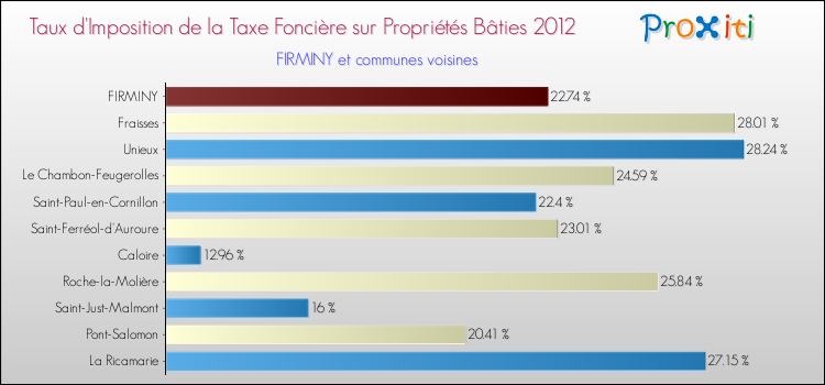 Taux d'imposition de la taxe foncière sur le bati 2012 pour FIRMINY et les communes proches Comparaison des taux d'imposition de la taxe foncière sur le bati 2012 pour FIRMINY et les communes voisines