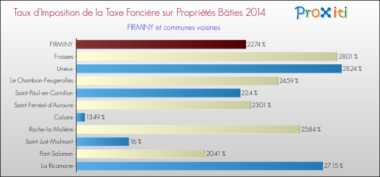 Taux d'imposition de la taxe foncière sur le bati 2014 pour FIRMINY et les communes proches Comparaison des taux d'imposition de la taxe foncière sur le bati 2014 pour FIRMINY et les communes voisines