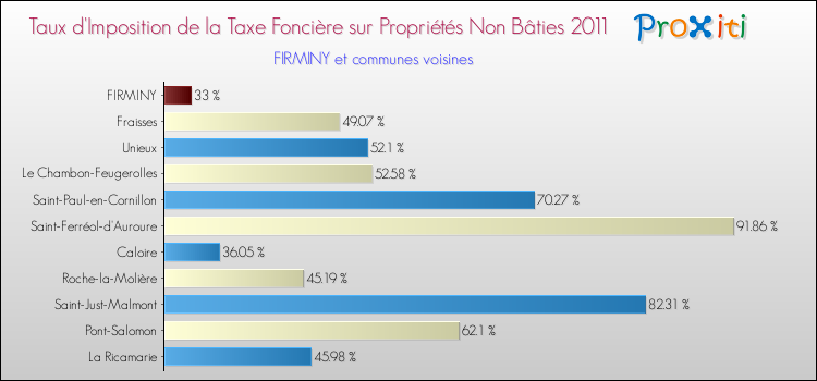 Taux d'imposition de la taxe foncière sur les immeubles et terrains non batis 2011 pour FIRMINY et les communes proches Comparaison des taux d'imposition de la taxe foncière sur les immeubles et terrains non batis 2011 pour FIRMINY et les communes voisines