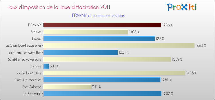 Taux d'imposition de la taxe d'habitation 2011 pour FIRMINY et les communes proches Comparaison des taux d'imposition de la taxe d'habitation 2011 pour FIRMINY et les communes voisines