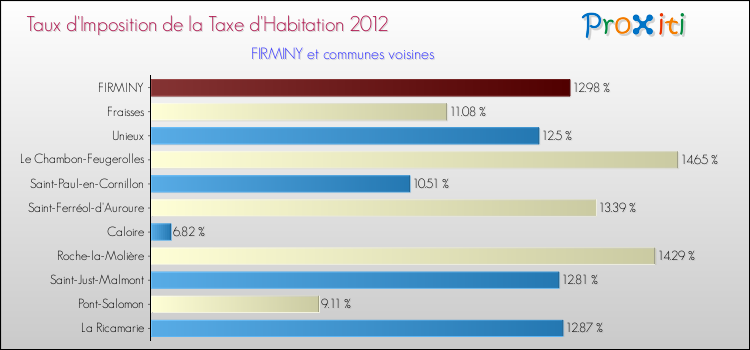 Taux d'imposition de la taxe d'habitation 2012 pour FIRMINY et les communes proches Comparaison des taux d'imposition de la taxe d'habitation 2012 pour FIRMINY et les communes voisines