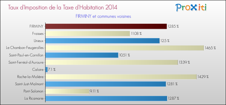 Taux d'imposition de la taxe d'habitation 2014 pour FIRMINY et les communes proches Comparaison des taux d'imposition de la taxe d'habitation 2014 pour FIRMINY et les communes voisines
