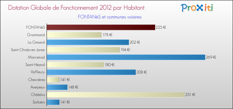 Montant des dotations globales de fonctionnement DGF par Habitant pour FONTANèS et les communes proches Comparaison des des dotations globales de fonctionnement DGF par habitant pour FONTANèS et les communes voisines