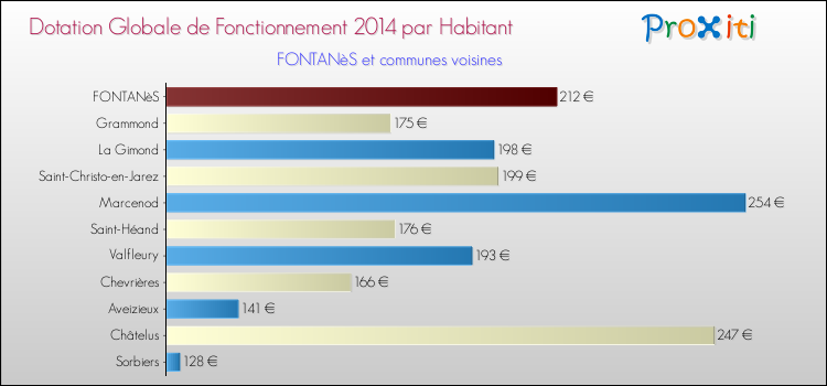 Montant des dotations globales de fonctionnement DGF par Habitant pour FONTANèS et les communes proches en 2014. Comparaison des des dotations globales de fonctionnement DGF par habitant pour FONTANèS et les communes voisines en 2014.