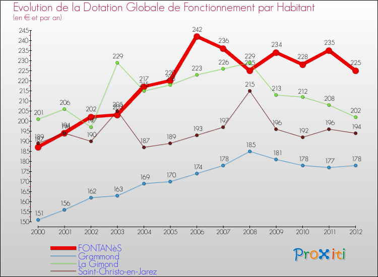 Evolution et montant de la dotation globale de fonctionnement par Habitant pour FONTANèS et les communes proches Comparaison des dotations globales de fonctionnement par habitant pour FONTANèS et les communes voisines