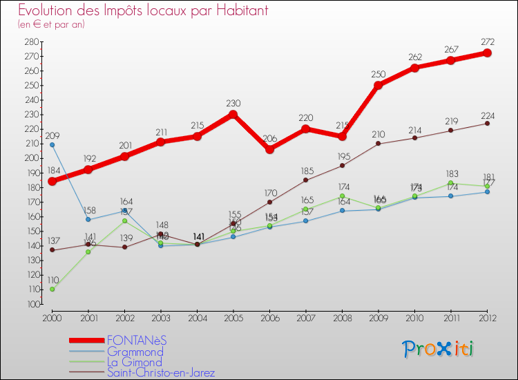 Evolution et montant des impôts locaux par Habitant pour FONTANèS et les communes proches Comparaison des impôts locaux par habitant pour FONTANèS et les communes voisines