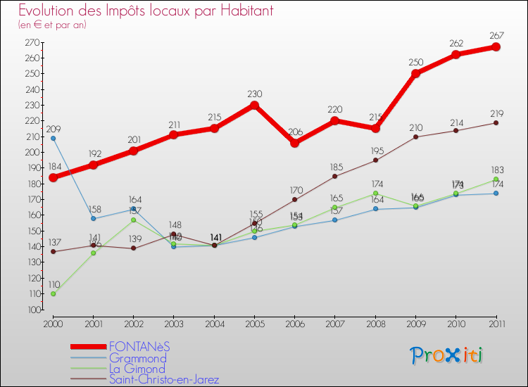 Evolution et montant des impôts locaux par Habitant pour FONTANèS et les communes proches Comparaison des impôts locaux par habitant pour FONTANèS et les communes voisines