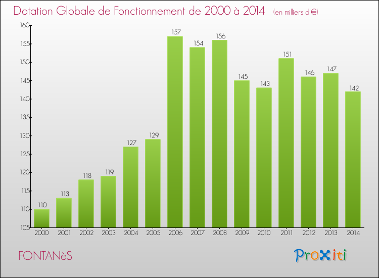 Evolution du montant de la Dotation Globale de Fonctionnement pour la commune de FONTANèS de 2000 à 2014 Evolution du montant de la Dotation Globale de Fonctionnement pour FONTANèS de 2000 à 2014