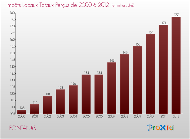 Evolution des Impôts Locaux pour la commune de FONTANèS de 2000 à 2012 Evolution des Impôts Locaux pour FONTANèS de 2000 à 2012