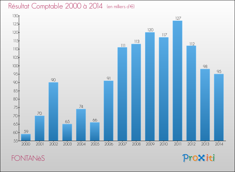 Evolution du résultat comptable pour la commune de FONTANèS de 2000 à 2014 Evolution du résultat comptable pour FONTANèS de 2000 à 2014