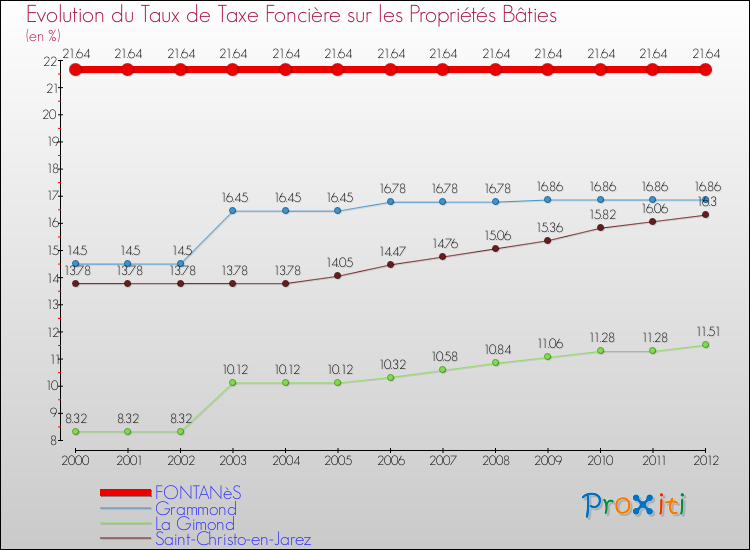 Evolution du taux de la taxe foncière sur le bati pour FONTANèS et les communes proches de 2000 à 2012 Comparaison des taux de taxe foncière sur le bati pour FONTANèS et les communes voisines de 2000 à 2012