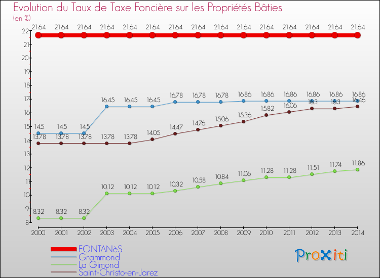 Evolution du taux de la taxe foncière sur le bati pour FONTANèS et les communes proches de 2000 à 2014 Comparaison des taux de taxe foncière sur le bati pour FONTANèS et les communes voisines de 2000 à 2014