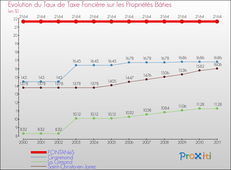 Evolution du taux de la taxe foncière sur le bati pour FONTANèS et les communes proches Comparaison des taux de taxe foncière sur le bati pour FONTANèS et les communes voisines