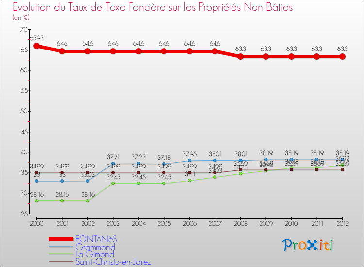 Evolution du taux de la taxe foncière sur les immeubles et terrains non batis pour FONTANèS et les communes proches de 2000 à 2012 Comparaison des taux de la taxe foncière sur les immeubles et terrains non batis pour FONTANèS et les communes voisines de 2000 à 2012