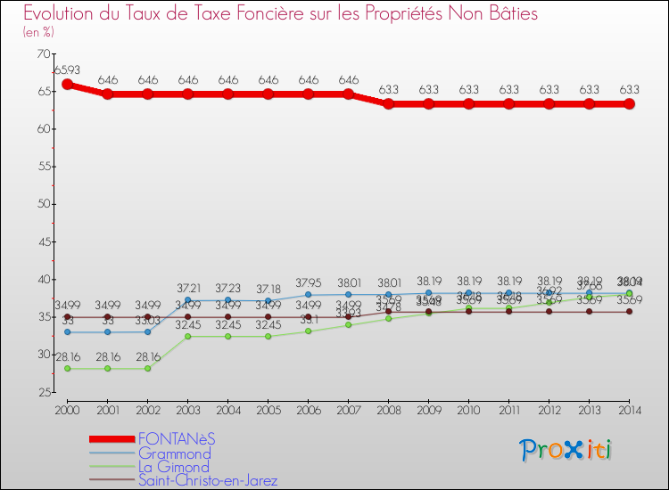 Evolution du taux de la taxe foncière sur les immeubles et terrains non batis pour FONTANèS et les communes proches de 2000 à 2014 Comparaison des taux de la taxe foncière sur les immeubles et terrains non batis pour FONTANèS et les communes voisines de 2000 à 2014