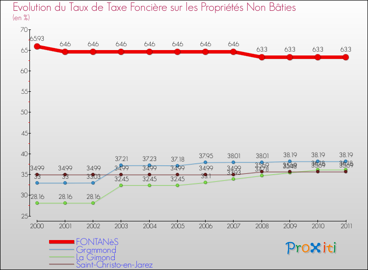 Evolution du taux de la taxe foncière sur les immeubles et terrains non batis pour FONTANèS et les communes proches Comparaison des taux de la taxe foncière sur les immeubles et terrains non batis pour FONTANèS et les communes voisines