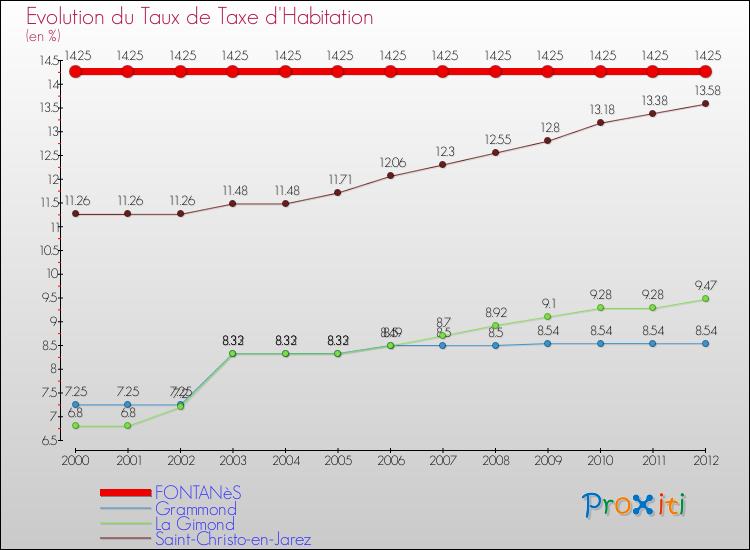 Evolution du taux de la taxe d'habitation pour FONTANèS et les communes proches Comparaison des taux de la taxe d'habitation pour FONTANèS et les communes voisines