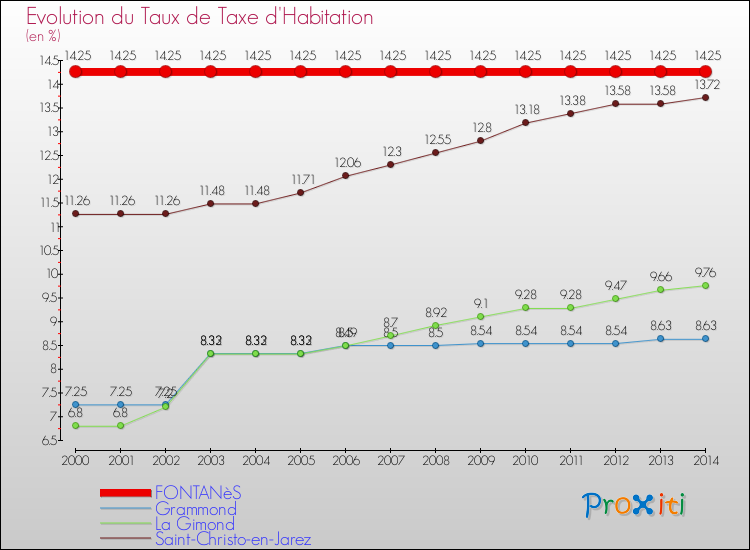 Evolution du taux de la taxe d'habitation pour FONTANèS et les communes proches de 2000 à 2014 Comparaison des taux de la taxe d'habitation pour FONTANèS et les communes voisines de 2000 à 2014