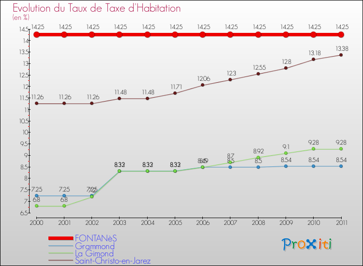 Evolution du taux de la taxe d'habitation pour FONTANèS et les communes proches Comparaison des taux de la taxe d'habitation pour FONTANèS et les communes voisines