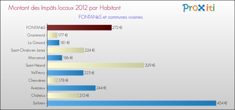 Montant des impôts locaux par Habitant pour FONTANèS et les communes proches Comparaison des impôts locaux par habitant pour FONTANèS et les communes voisines