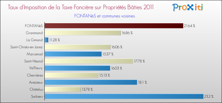 Taux d'imposition de la taxe foncière sur le bati 2011 pour FONTANèS et les communes proches Comparaison des taux d'imposition de la taxe foncière sur le bati 2011 pour FONTANèS et les communes voisines