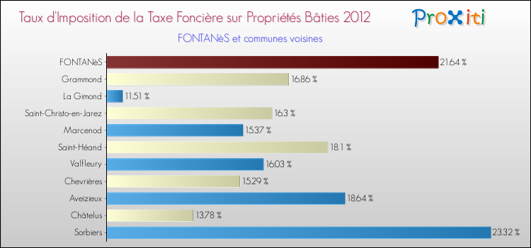Taux d'imposition de la taxe foncière sur le bati 2012 pour FONTANèS et les communes proches Comparaison des taux d'imposition de la taxe foncière sur le bati 2012 pour FONTANèS et les communes voisines
