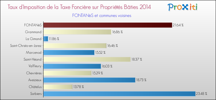 Taux d'imposition de la taxe foncière sur le bati 2014 pour FONTANèS et les communes proches Comparaison des taux d'imposition de la taxe foncière sur le bati 2014 pour FONTANèS et les communes voisines