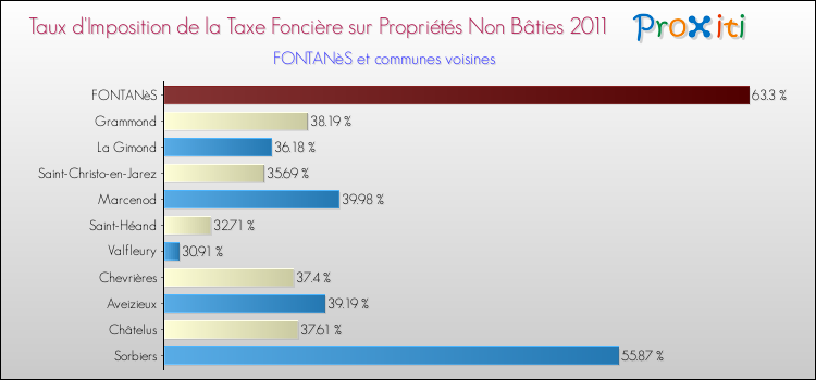 Taux d'imposition de la taxe foncière sur les immeubles et terrains non batis 2011 pour FONTANèS et les communes proches Comparaison des taux d'imposition de la taxe foncière sur les immeubles et terrains non batis 2011 pour FONTANèS et les communes voisines