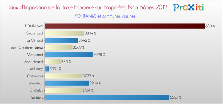 Taux d'imposition de la taxe foncière sur les immeubles et terrains non batis 2012 pour FONTANèS et les communes proches Comparaison des taux d'imposition de la taxe foncière sur les immeubles et terrains non batis 2012 pour FONTANèS et les communes voisines
