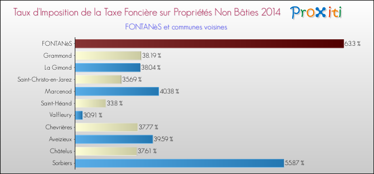 Taux d'imposition de la taxe foncière sur les immeubles et terrains non batis 2014 pour FONTANèS et les communes proches Comparaison des taux d'imposition de la taxe foncière sur les immeubles et terrains non batis 2014 pour FONTANèS et les communes voisines