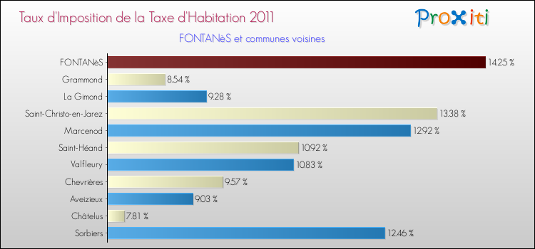 Taux d'imposition de la taxe d'habitation 2011 pour FONTANèS et les communes proches Comparaison des taux d'imposition de la taxe d'habitation 2011 pour FONTANèS et les communes voisines