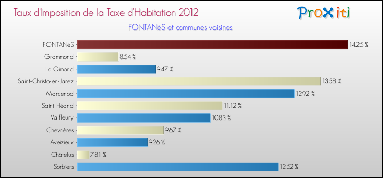 Taux d'imposition de la taxe d'habitation 2012 pour FONTANèS et les communes proches Comparaison des taux d'imposition de la taxe d'habitation 2012 pour FONTANèS et les communes voisines