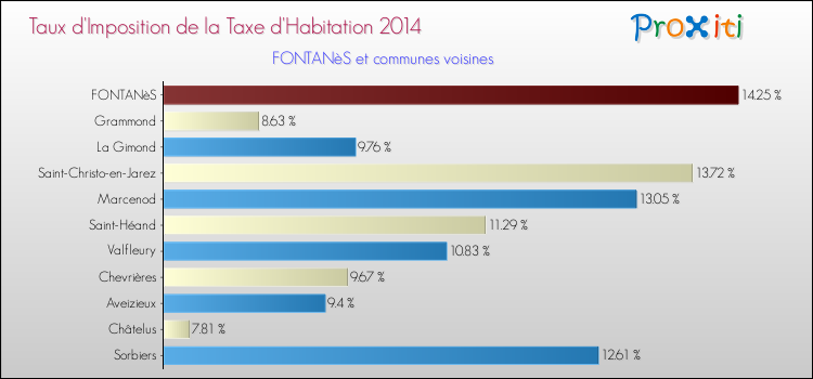 Taux d'imposition de la taxe d'habitation 2014 pour FONTANèS et les communes proches Comparaison des taux d'imposition de la taxe d'habitation 2014 pour FONTANèS et les communes voisines
