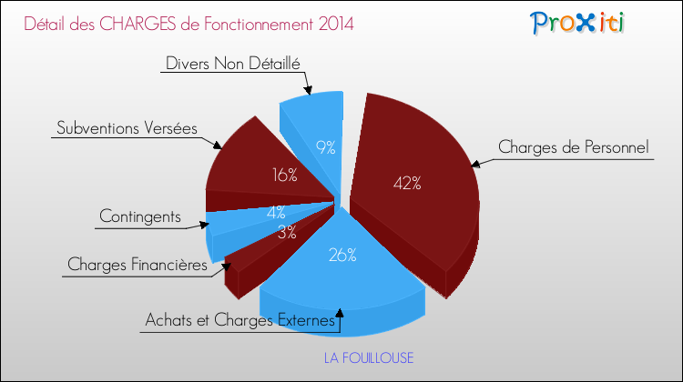 Décomposition des Charges de Fonctionnement 2014 de la commune de LA FOUILLOUSE Charges de Fonctionnement 2014 pour la commune de LA FOUILLOUSE