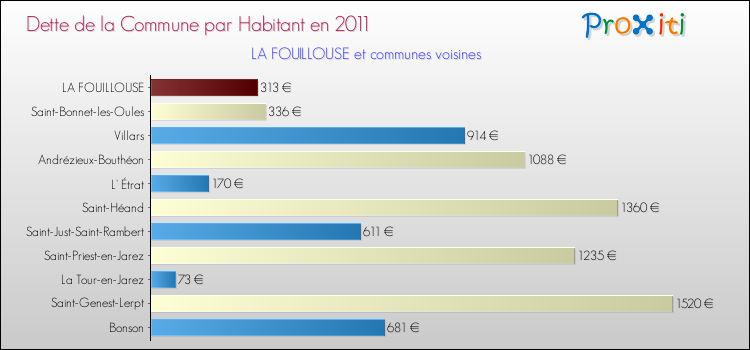 Dette par habitant de la commune en 2011 pour LA FOUILLOUSE et les communes proches Comparaison de la dette par habitant de la commune en 2011 pour LA FOUILLOUSE et les communes voisines
