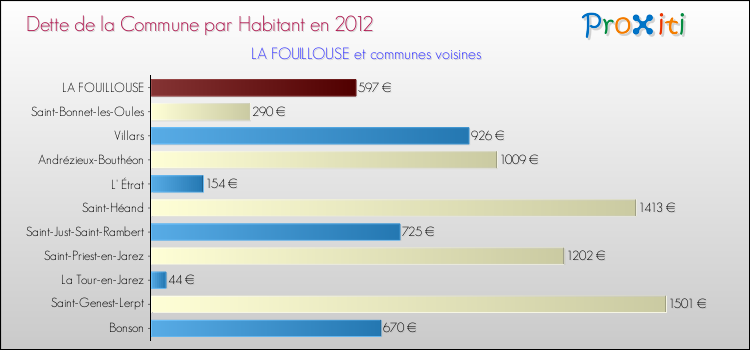 Dette par habitant de la commune en 2012 pour LA FOUILLOUSE et les communes proches Comparaison de la dette par habitant de la commune en 2012 pour LA FOUILLOUSE et les communes voisines