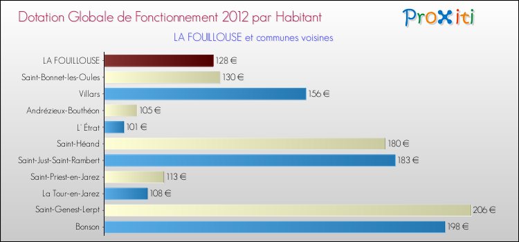 Montant des dotations globales de fonctionnement DGF par Habitant pour LA FOUILLOUSE et les communes proches Comparaison des des dotations globales de fonctionnement DGF par habitant pour LA FOUILLOUSE et les communes voisines