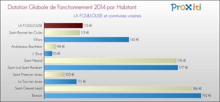 Montant des dotations globales de fonctionnement DGF par Habitant pour LA FOUILLOUSE et les communes proches en 2014. Comparaison des des dotations globales de fonctionnement DGF par habitant pour LA FOUILLOUSE et les communes voisines en 2014.
