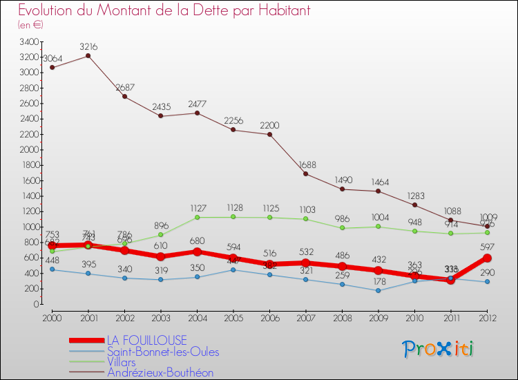 Evolution de la dette par habitant pour la commune de LA FOUILLOUSE et les communes proches de 2000 à 2012 Comparaison de la dette par habitant pour LA FOUILLOUSE et les communes voisines de 2000 à 2012