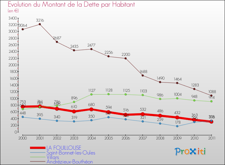 Evolution de la dette par habitant pour la commune de LA FOUILLOUSE et les communes proches Comparaison de la dette par habitant pour LA FOUILLOUSE et les communes voisines