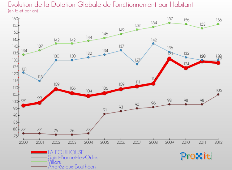 Evolution et montant de la dotation globale de fonctionnement par Habitant pour LA FOUILLOUSE et les communes proches Comparaison des dotations globales de fonctionnement par habitant pour LA FOUILLOUSE et les communes voisines